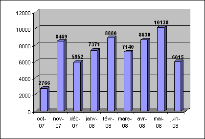 Nombre de visites mensuelles en 2006-2007